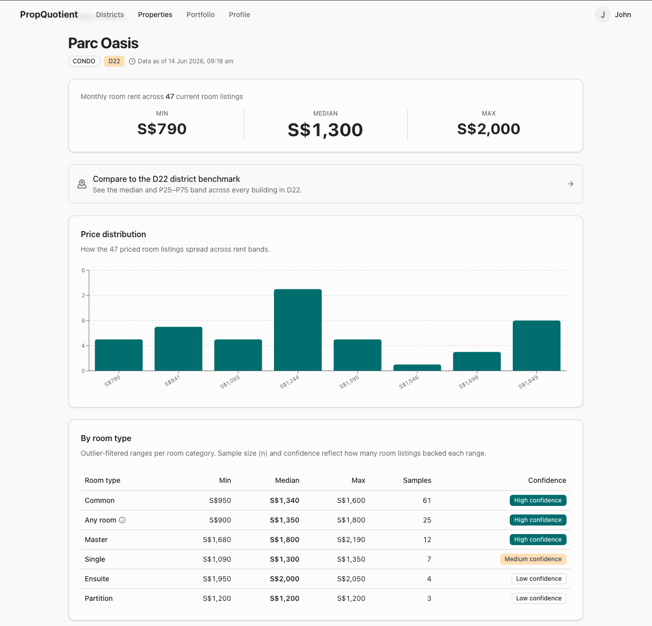 PropQuotient room rental price benchmark dashboard